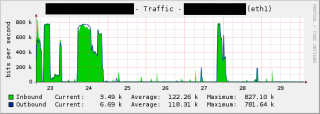 Traffic usage in Cacti