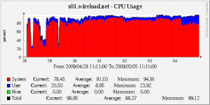 CPU usage on one of our core servers running VMWare